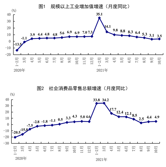 国家统计局：10月份经济运行总体平稳持续恢复(图2)